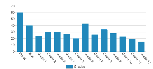 Central Christian School Student By Grade Central Christian School Student By Grade