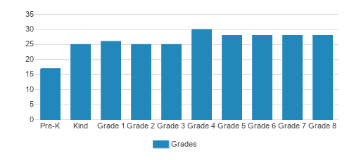 Holy Trinity Catholic School Student By Grade 
