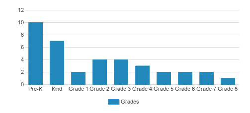 La Grande Adventist Christian School Student By Grade La Grande Adventist Christian School Student By Grade