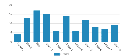 The Marylhurst School Student By Grade The Marylhurst School Student By Grade