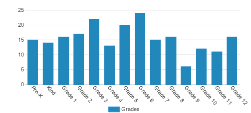 New Hope Christian School Student By Grade New Hope Christian School Student By Grade
