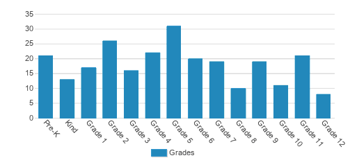New Hope Christian School Student By Grade New Hope Christian School Student By Grade