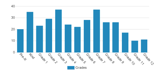 New Hope Christian Schools Student By Grade New Hope Christian Schools Student By Grade