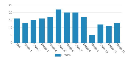 Oak Hill School Student By Grade Oak Hill School Student By Grade
