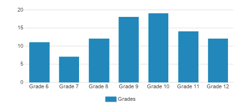 Pacific Crest Community School Student By Grade Pacific Crest Community School Student By Grade