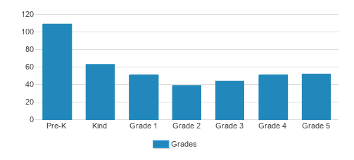 Portland Christian Elementary School Student By Grade Portland Christian Elementary School Student By Grade