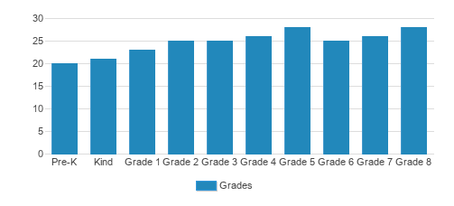 St. John Fisher Student By Grade St. John Fisher Student By Grade