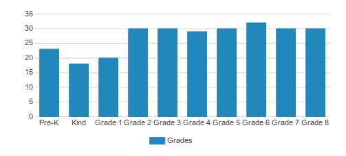 St. Paul Parish School Student By Grade St. Paul Parish School Student By Grade