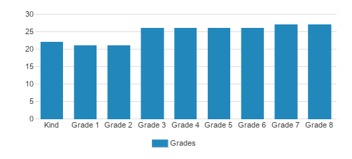 St. Thomas More School Student By Grade St. Thomas More School Student By Grade
