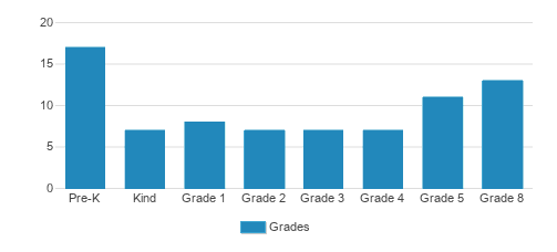 St. Anne Catholic School Student By Grade St. Anne Catholic School Student By Grade