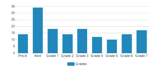 Swallowtail Waldorf School & Farm Student By Grade 