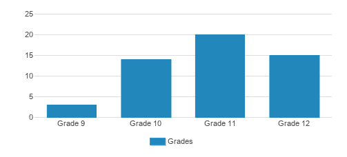 Wellsprings Friends School Student By Grade Wellsprings Friends School Student By Grade