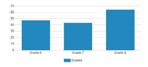 Altoona Ceantral Catholic School Student By Grade Altoona Ceantral Catholic School Student By Grade