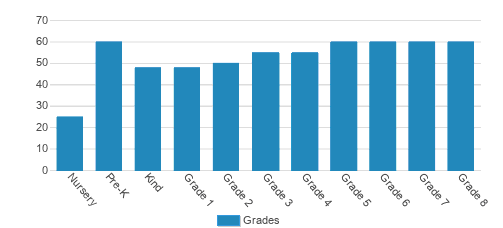 Ancillae-assumpta Academy Student By Grade Ancillae-assumpta Academy Student By Grade