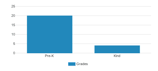 Anne Mclaughlin's Child Care Student By Grade Anne Mclaughlin's Child Care Student By Grade