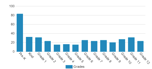 Calvary Baptist School Student By Grade Calvary Baptist School Student By Grade
