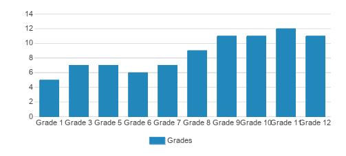 The Camphill School Student By Grade The Camphill School Student By Grade