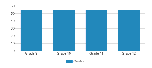 Bishop Canevin High School Student By Grade Bishop Canevin High School Student By Grade