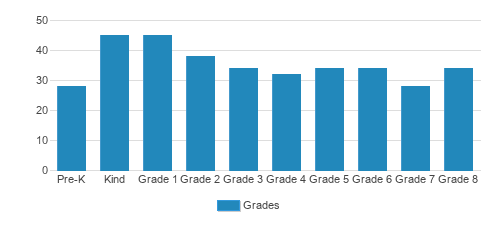 Cedar Grove Christian Academy Student By Grade Cedar Grove Christian Academy Student By Grade