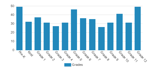 Dubois Central Catholic School Student By Grade Dubois Central Catholic School Student By Grade