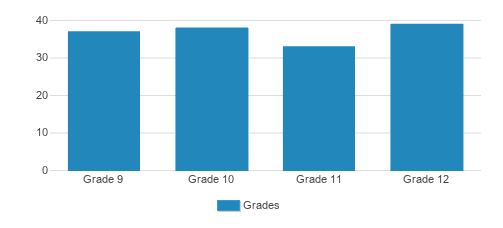 The Church Farm School Student By Grade The Church Farm School Student By Grade