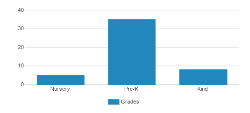 Children's House Of Bucks County Student By Grade 