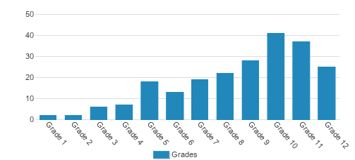 Delaware Valley Friends School Student By Grade Delaware Valley Friends School Student By Grade