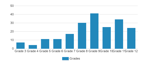 Delaware Valley Friends School Student By Grade Delaware Valley Friends School Student By Grade