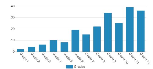 Delaware Valley Friends School Student By Grade Delaware Valley Friends School Student By Grade