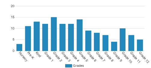 Faith Christian School Student By Grade Faith Christian School Student By Grade