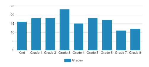 Gehmans Mennonite School Student By Grade Gehmans Mennonite School Student By Grade