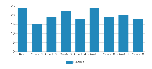 Gehmans Mennonite School Student By Grade Gehmans Mennonite School Student By Grade