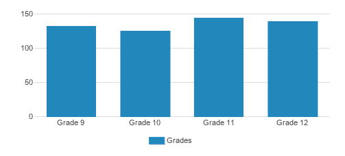 George School Student By Grade George School Student By Grade