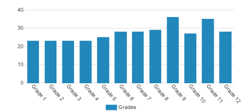Girard College Student By Grade Girard College Student By Grade