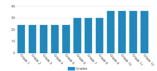 Girard College Student By Grade Girard College Student By Grade