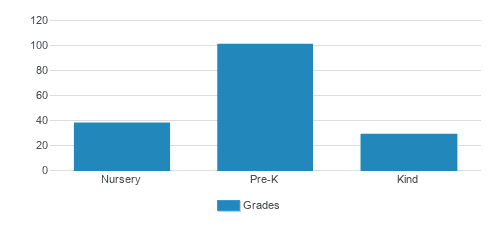 Greene Towne Montessori School Student By Grade Greene Towne Montessori School Student By Grade