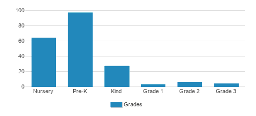 Greene Towne Montessori School Student By Grade Greene Towne Montessori School Student By Grade