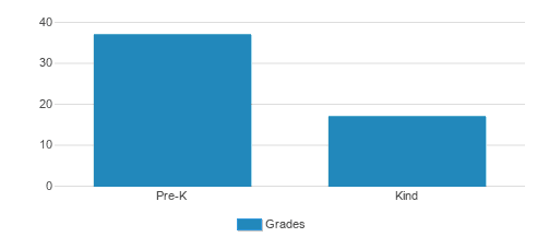 Harbor House Center Early Academics Student By Grade Harbor House Center Early Academics Student By Grade