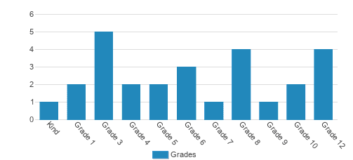 Huntingdon Christian Academy Student By Grade Huntingdon Christian Academy Student By Grade