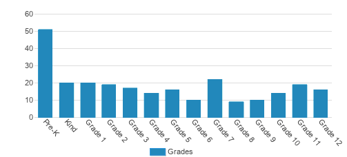 Lititz Christian School Student By Grade Lititz Christian School Student By Grade