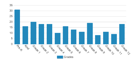 Lititz Christian School Student By Grade Lititz Christian School Student By Grade