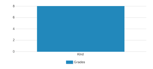 Neighborhood Learning Center Student By Grade Neighborhood Learning Center Student By Grade