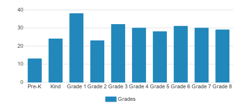 Newtown Friends School Student By Grade Newtown Friends School Student By Grade