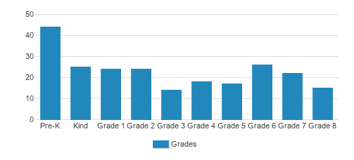 Our Lady Of Good Counsel School Student By Grade 