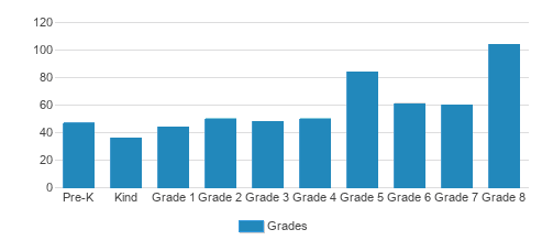 Resurrection Of Our Lord School Student By Grade Resurrection Of Our Lord School Student By Grade