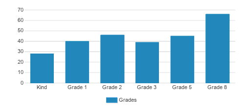 St. Teresa Of Calcutta Catholic School Student By Grade St. Teresa Of Calcutta Catholic School Student By Grade