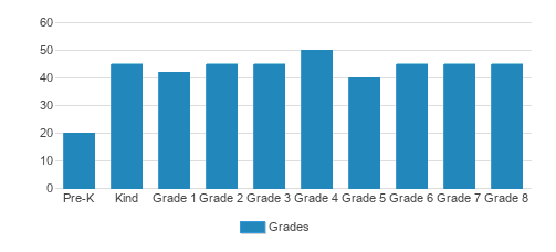 Sacred Heart Elementary School Student By Grade Sacred Heart Elementary School Student By Grade