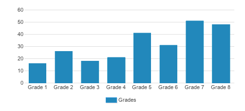 Bishop McCort Catholic Elementary Student By Grade Bishop McCort Catholic Elementary Student By Grade