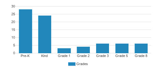 St. Boniface Elementary School Student By Grade St. Boniface Elementary School Student By Grade