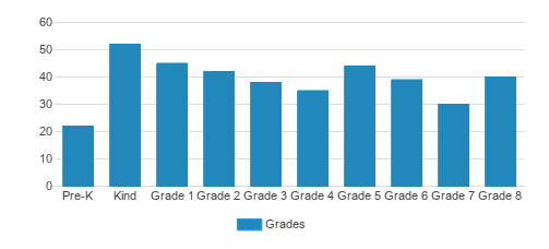 Mother of Mercy Academy Student By Grade Mother of Mercy Academy Student By Grade